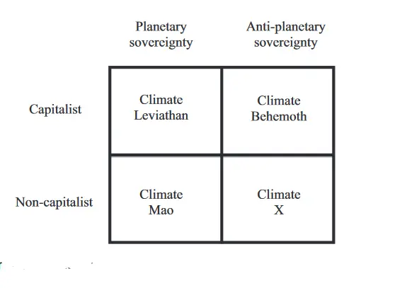 Cztery potencjalne formacje społeczne, Geoff Mann i Joel Wainwright, https://cpb-us-w2.wpmucdn.com/u.osu.edu/dist/4/45440/files/2017/04/Wainwright-Mann-2013-Climate-Leviathan-oqsypw.pdf
